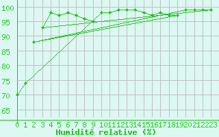 Courbe de l'humidit relative pour Le Havre - Octeville (76)