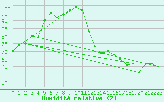 Courbe de l'humidit relative pour Brockville