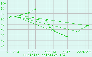 Courbe de l'humidit relative pour Guret (23)