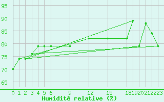 Courbe de l'humidit relative pour Pekoa Airport Santo