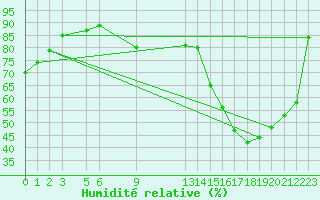 Courbe de l'humidit relative pour Jalapa, Ver.