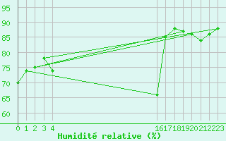 Courbe de l'humidit relative pour le bateau EUCFR07