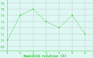 Courbe de l'humidit relative pour Eggegrund