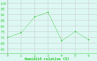 Courbe de l'humidit relative pour Heinersreuth-Vollhof