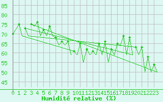 Courbe de l'humidit relative pour Rost Flyplass
