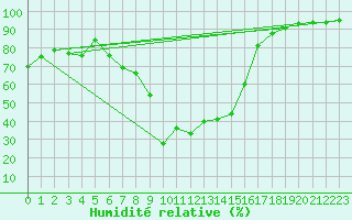 Courbe de l'humidit relative pour Osterfeld