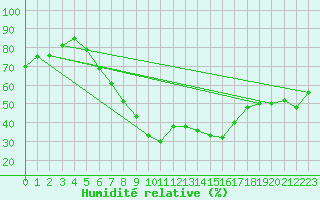 Courbe de l'humidit relative pour Prostejov