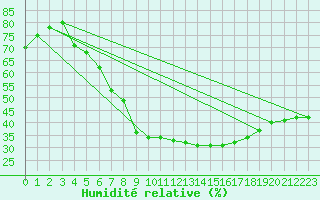 Courbe de l'humidit relative pour Honefoss Hoyby