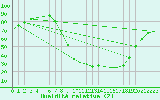 Courbe de l'humidit relative pour Sigenza
