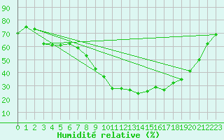 Courbe de l'humidit relative pour Nmes - Garons (30)