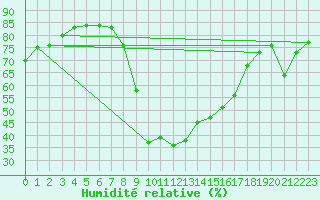 Courbe de l'humidit relative pour Elzach-Fisnacht