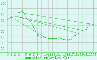 Courbe de l'humidit relative pour Weiden