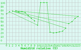 Courbe de l'humidit relative pour Sigenza