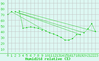 Courbe de l'humidit relative pour Salon-de-Provence (13)