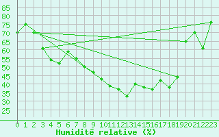 Courbe de l'humidit relative pour Troyes (10)