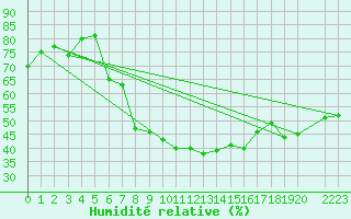 Courbe de l'humidit relative pour Strumica