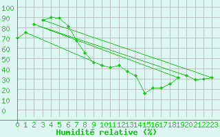 Courbe de l'humidit relative pour Fribourg (All)
