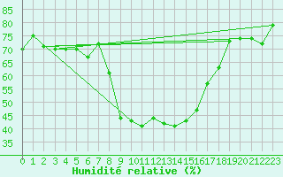 Courbe de l'humidit relative pour Engelberg