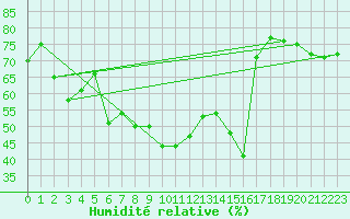Courbe de l'humidit relative pour Batos