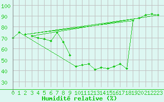 Courbe de l'humidit relative pour Montpellier (34)