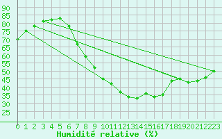 Courbe de l'humidit relative pour Braunlage