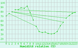 Courbe de l'humidit relative pour Soria (Esp)