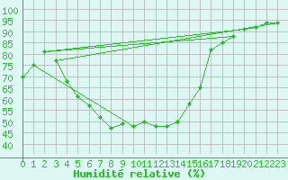 Courbe de l'humidit relative pour Tjakaape