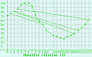 Courbe de l'humidit relative pour Beja