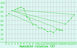 Courbe de l'humidit relative pour Linton-On-Ouse