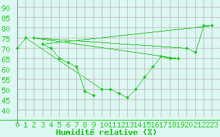 Courbe de l'humidit relative pour Konya