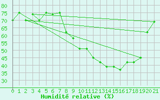 Courbe de l'humidit relative pour Elbayadh