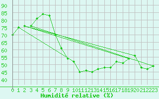 Courbe de l'humidit relative pour Zalau