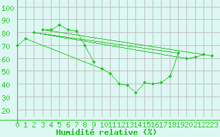 Courbe de l'humidit relative pour Nmes - Courbessac (30)