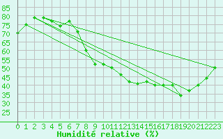 Courbe de l'humidit relative pour Besanon (25)