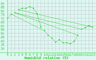 Courbe de l'humidit relative pour Segovia
