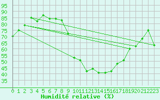 Courbe de l'humidit relative pour Dommartin (25)