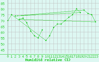 Courbe de l'humidit relative pour Port-Aux-Francais Iles Kerguelen