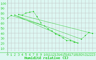 Courbe de l'humidit relative pour Sain-Bel (69)