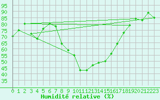 Courbe de l'humidit relative pour Lesce