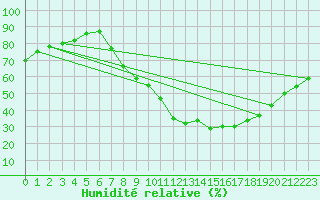 Courbe de l'humidit relative pour Molina de Aragn