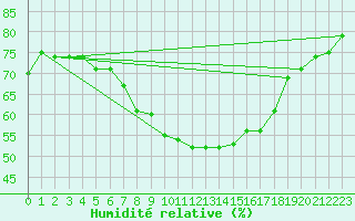 Courbe de l'humidit relative pour Ruhnu