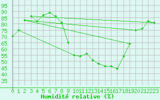 Courbe de l'humidit relative pour Bujarraloz