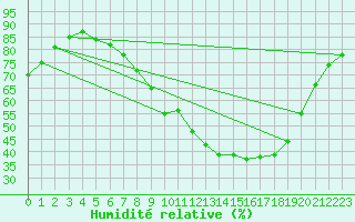Courbe de l'humidit relative pour Molina de Aragn