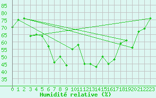 Courbe de l'humidit relative pour Ilomantsi Ptsnvaara