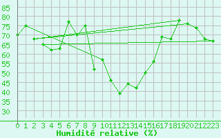 Courbe de l'humidit relative pour Santa Maria, Val Mestair