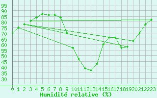 Courbe de l'humidit relative pour Brive-Souillac (19)