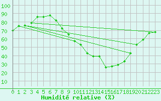 Courbe de l'humidit relative pour Lerida (Esp)