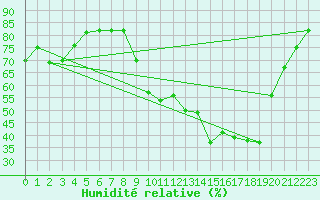Courbe de l'humidit relative pour Kleine-Brogel (Be)