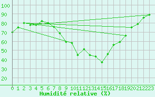Courbe de l'humidit relative pour Amendola
