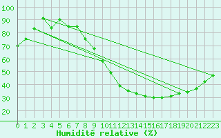 Courbe de l'humidit relative pour Dijon / Longvic (21)